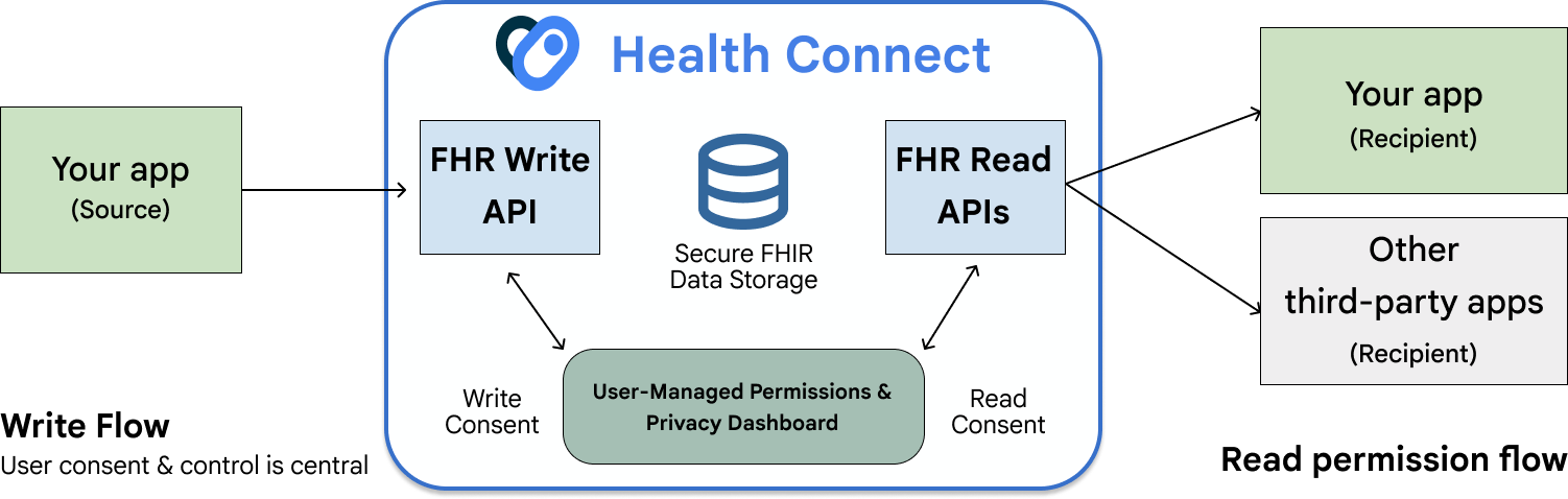 An overview of how Medical Records work with Health Connect.