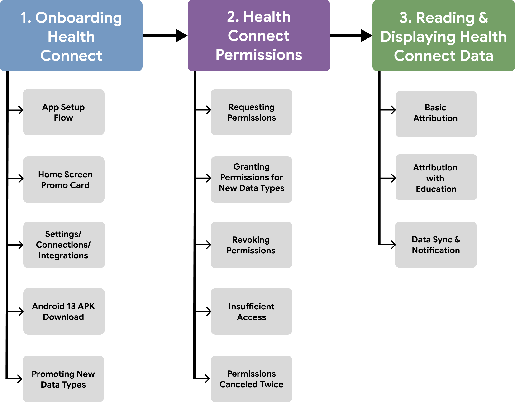 Health Connect UX flow