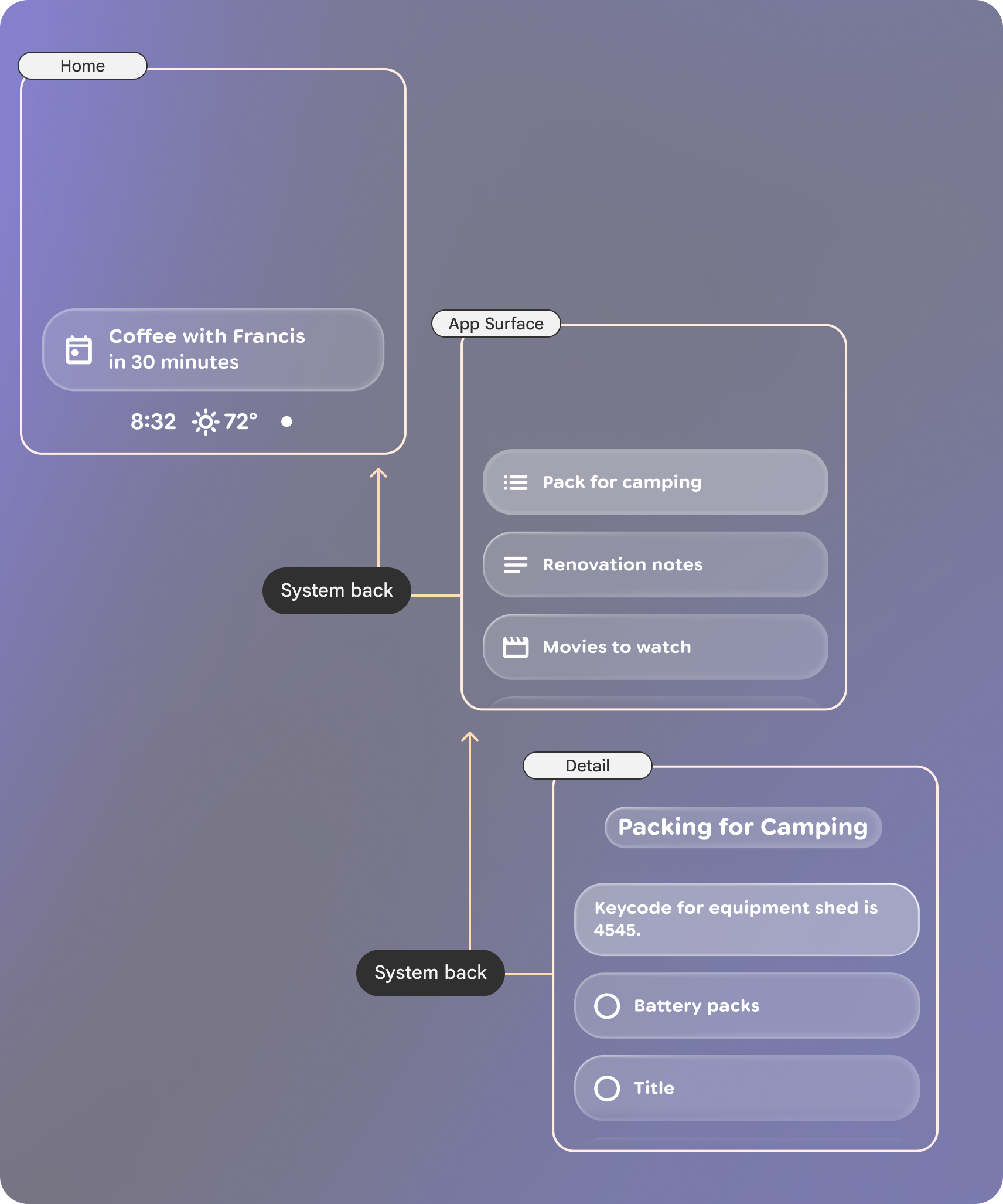 User flow for navigating
back.