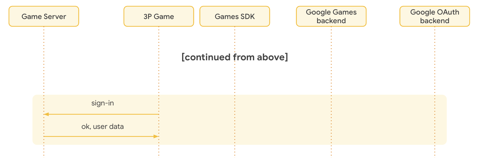User authenticates with their in-game
account