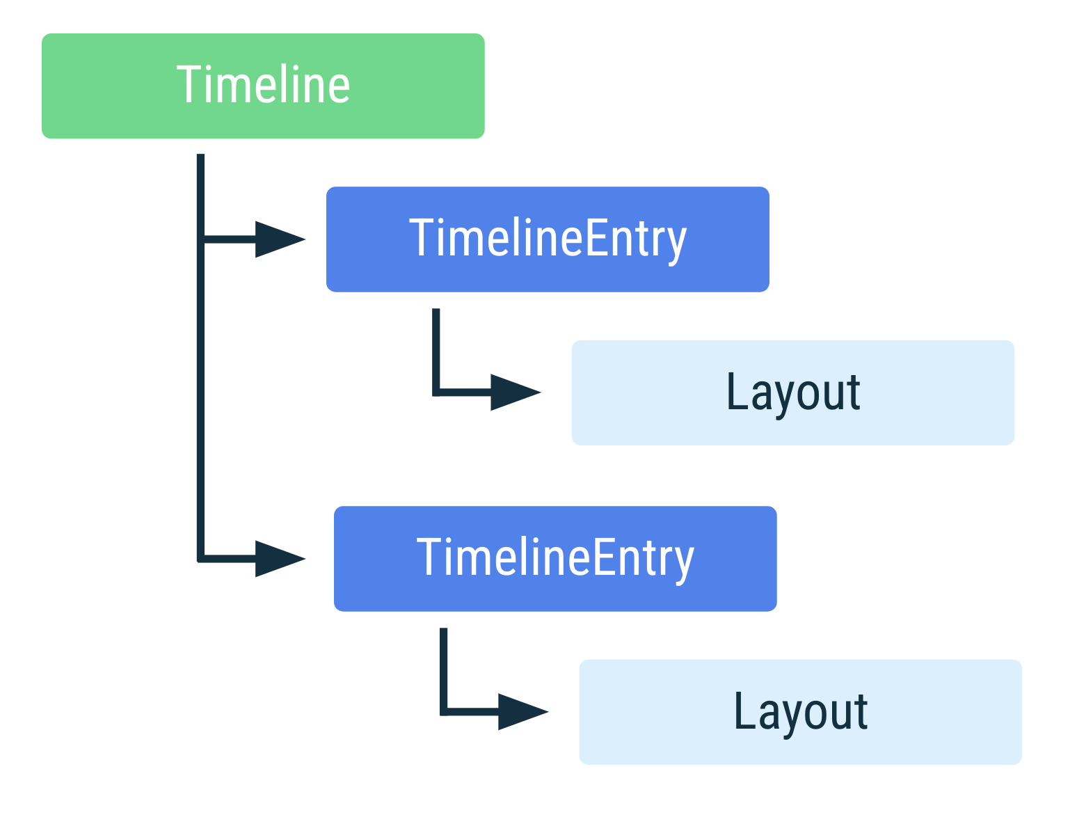 Tile timeline including two timeline entries, each with a layout.
