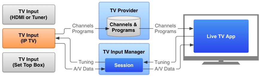 TV Input Framework connects the live TV app to various inputs