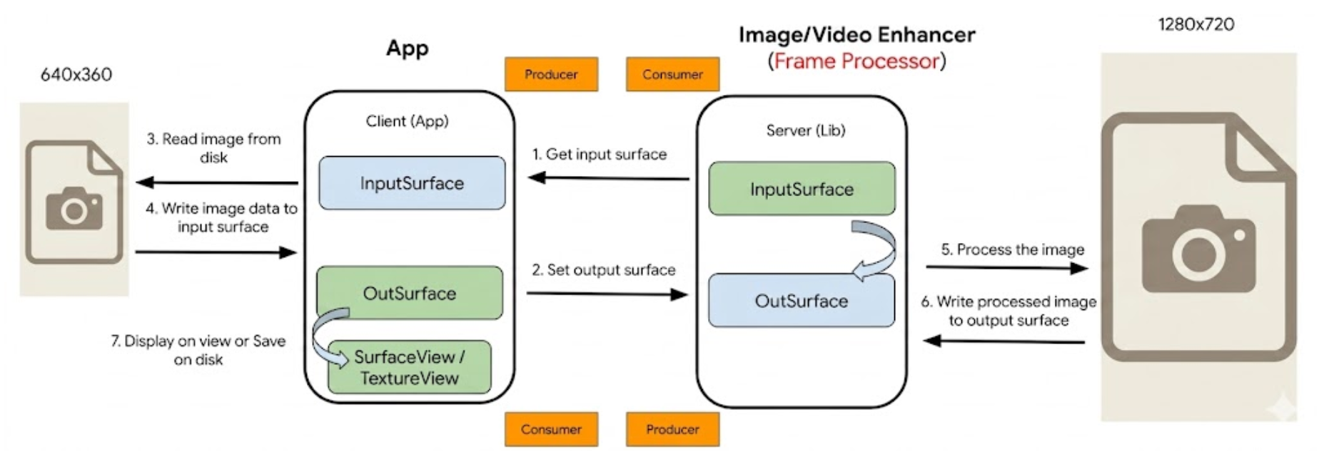 Diagram illustrating
  the 7-step asynchronous surface-to-surface lifecycle of the Media Enhancement
  API.