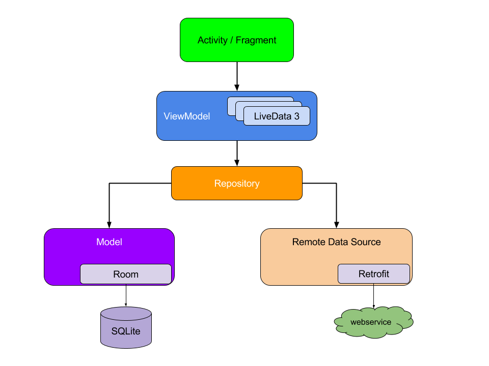 Android apps are usually made up of many classes, and some of them
   depend on each other.