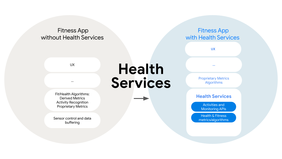 Health Services architecture diagram
